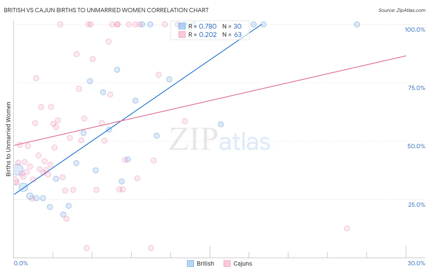 British vs Cajun Births to Unmarried Women