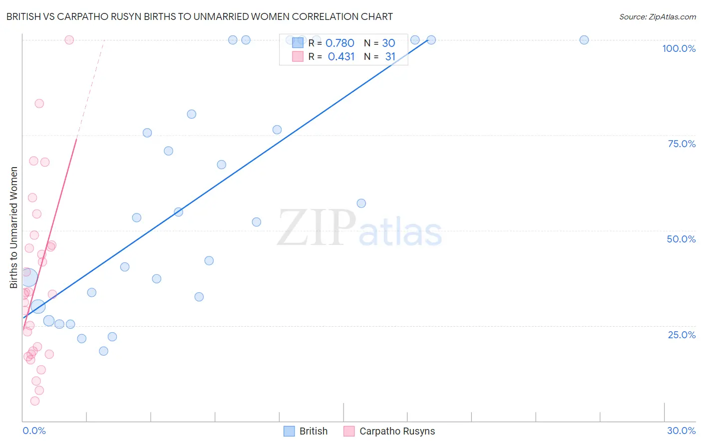 British vs Carpatho Rusyn Births to Unmarried Women