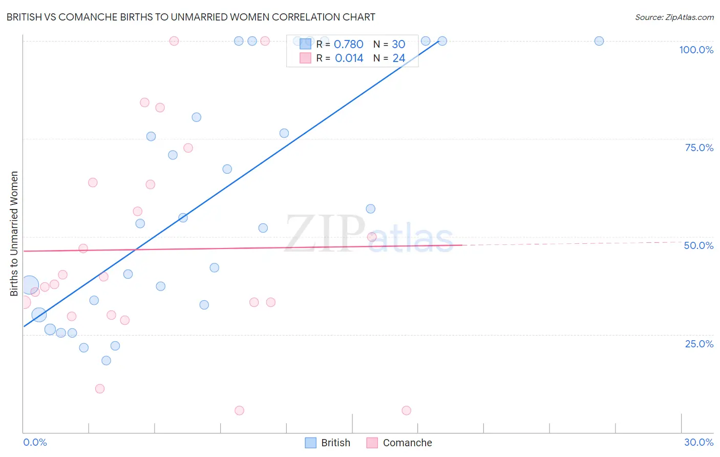 British vs Comanche Births to Unmarried Women