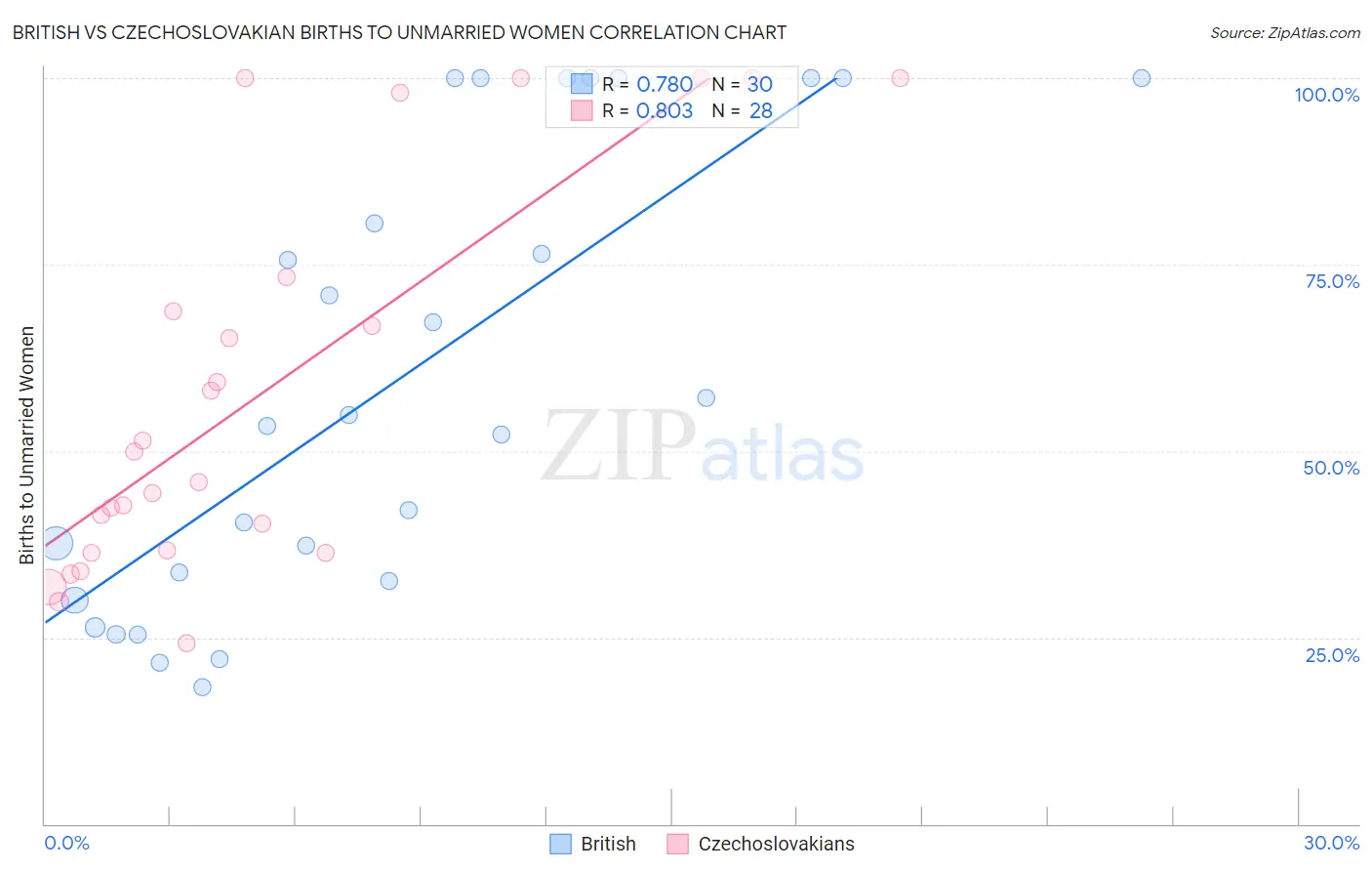 British vs Czechoslovakian Births to Unmarried Women