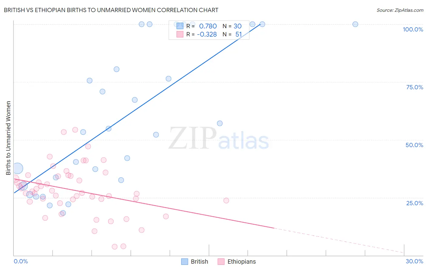 British vs Ethiopian Births to Unmarried Women