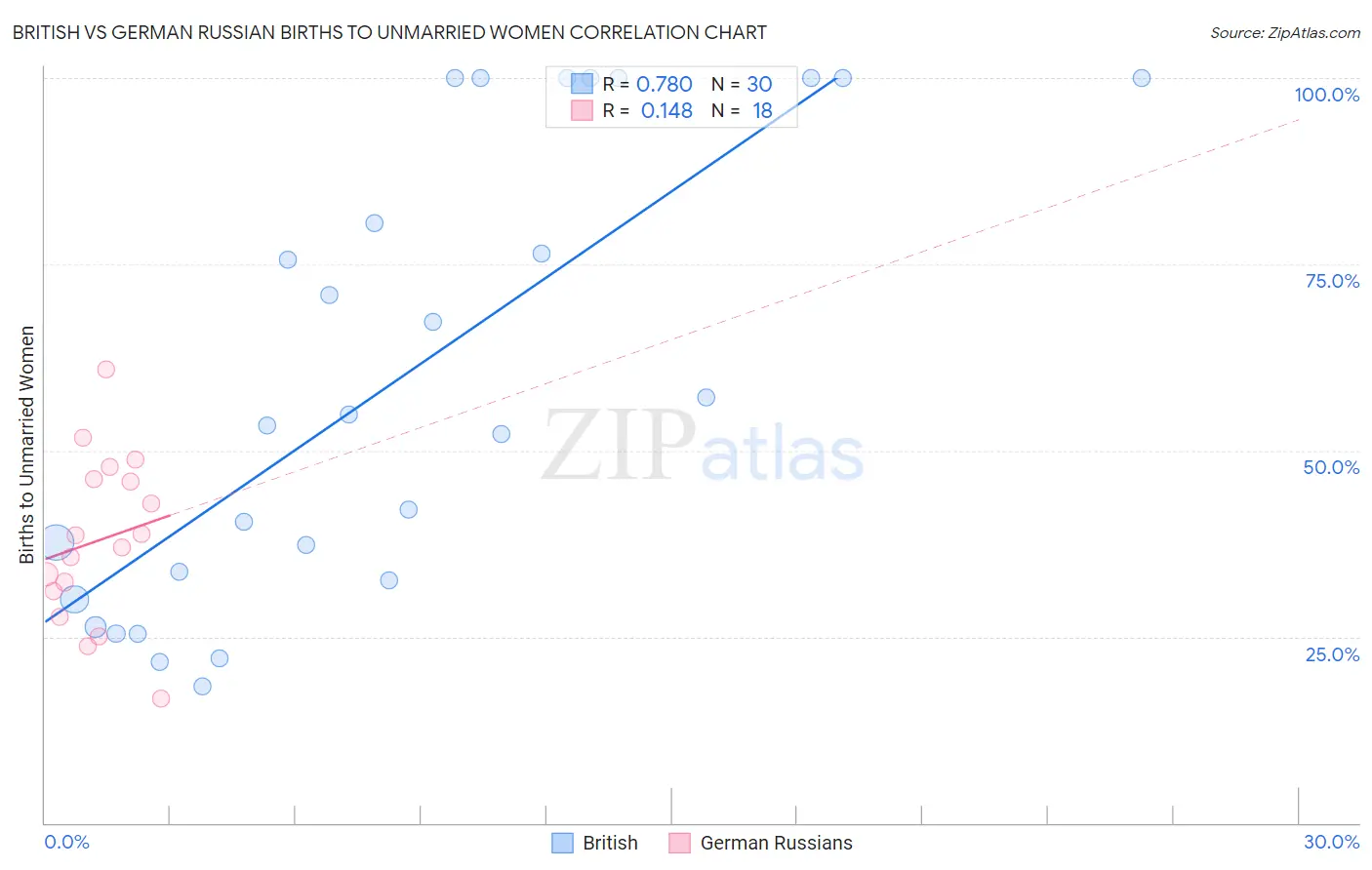 British vs German Russian Births to Unmarried Women