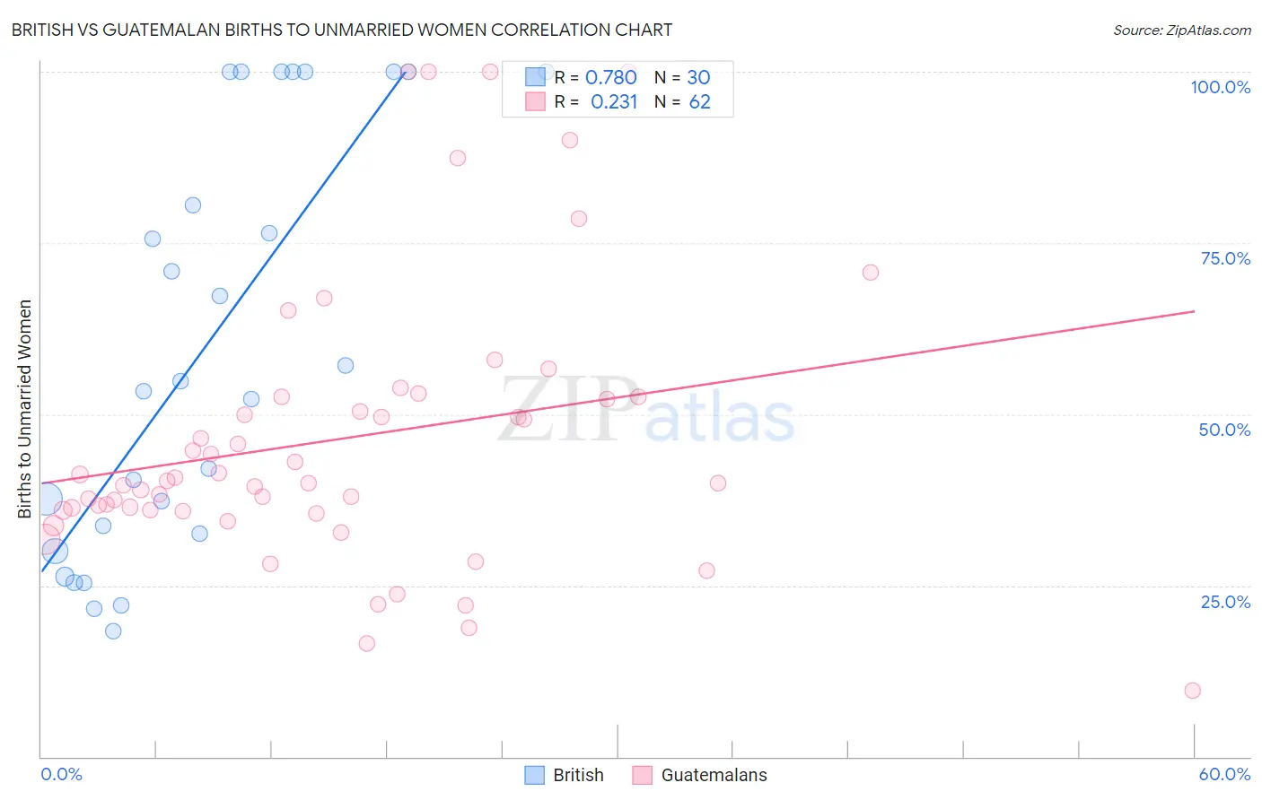 British vs Guatemalan Births to Unmarried Women