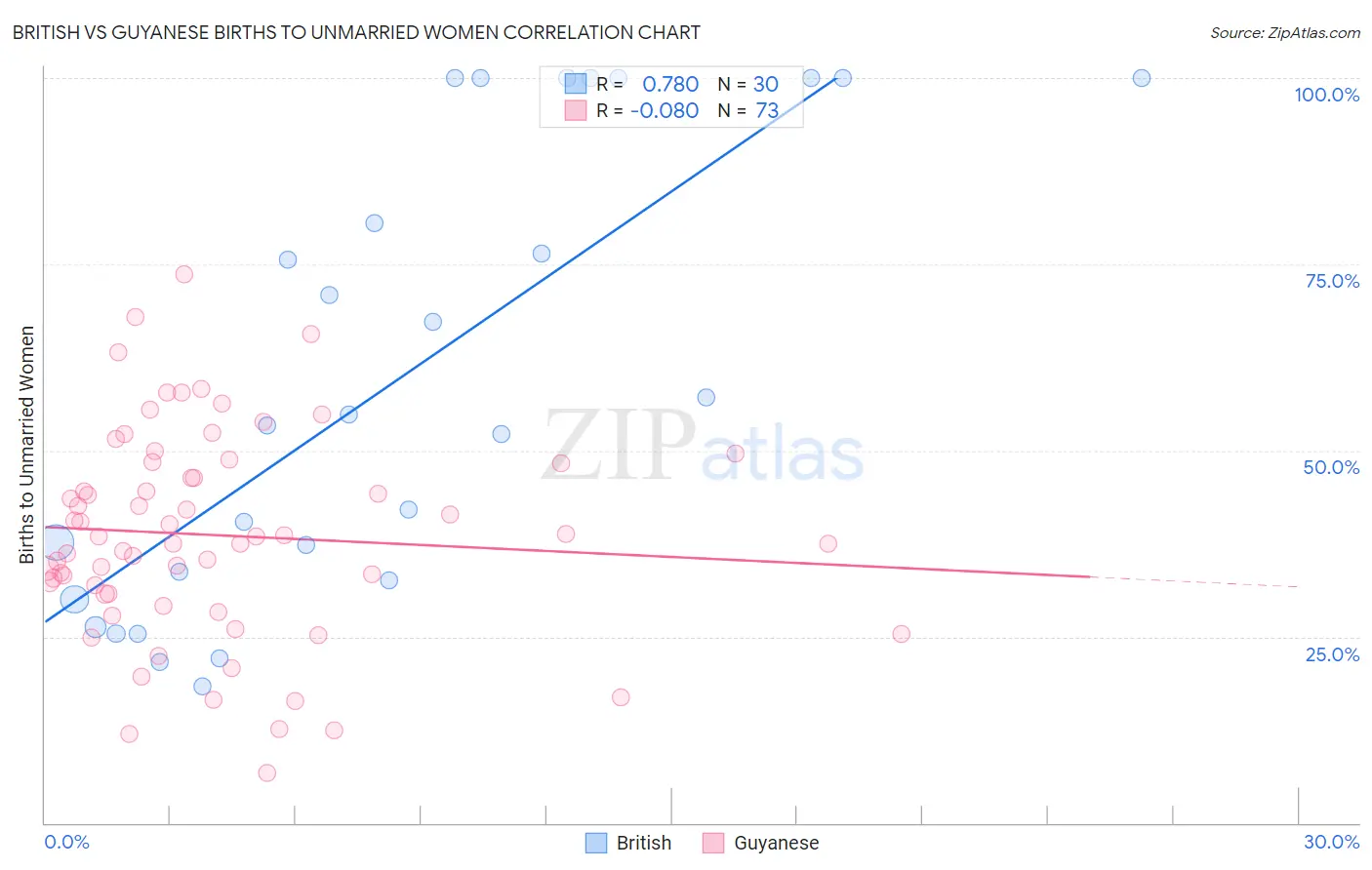 British vs Guyanese Births to Unmarried Women