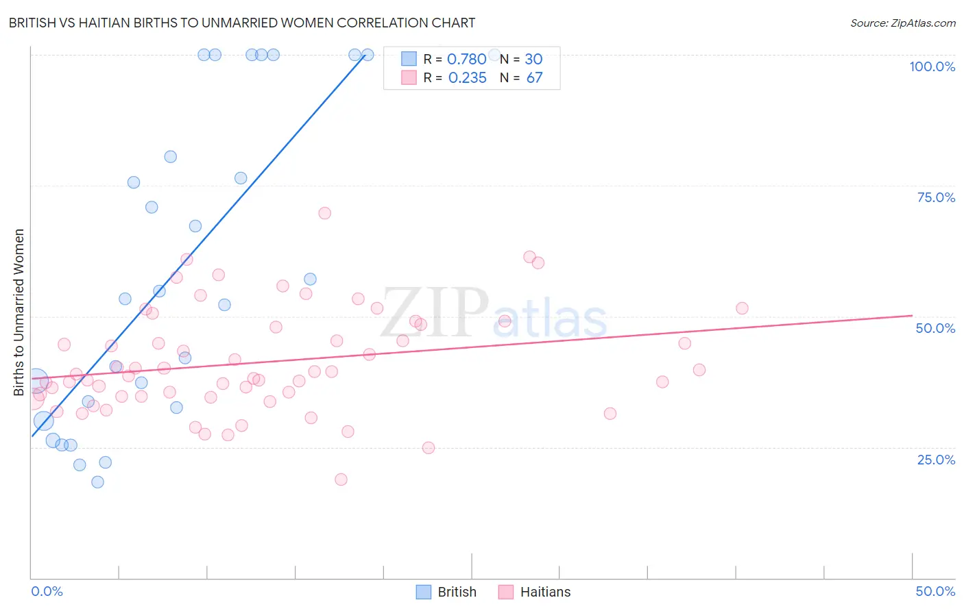 British vs Haitian Births to Unmarried Women