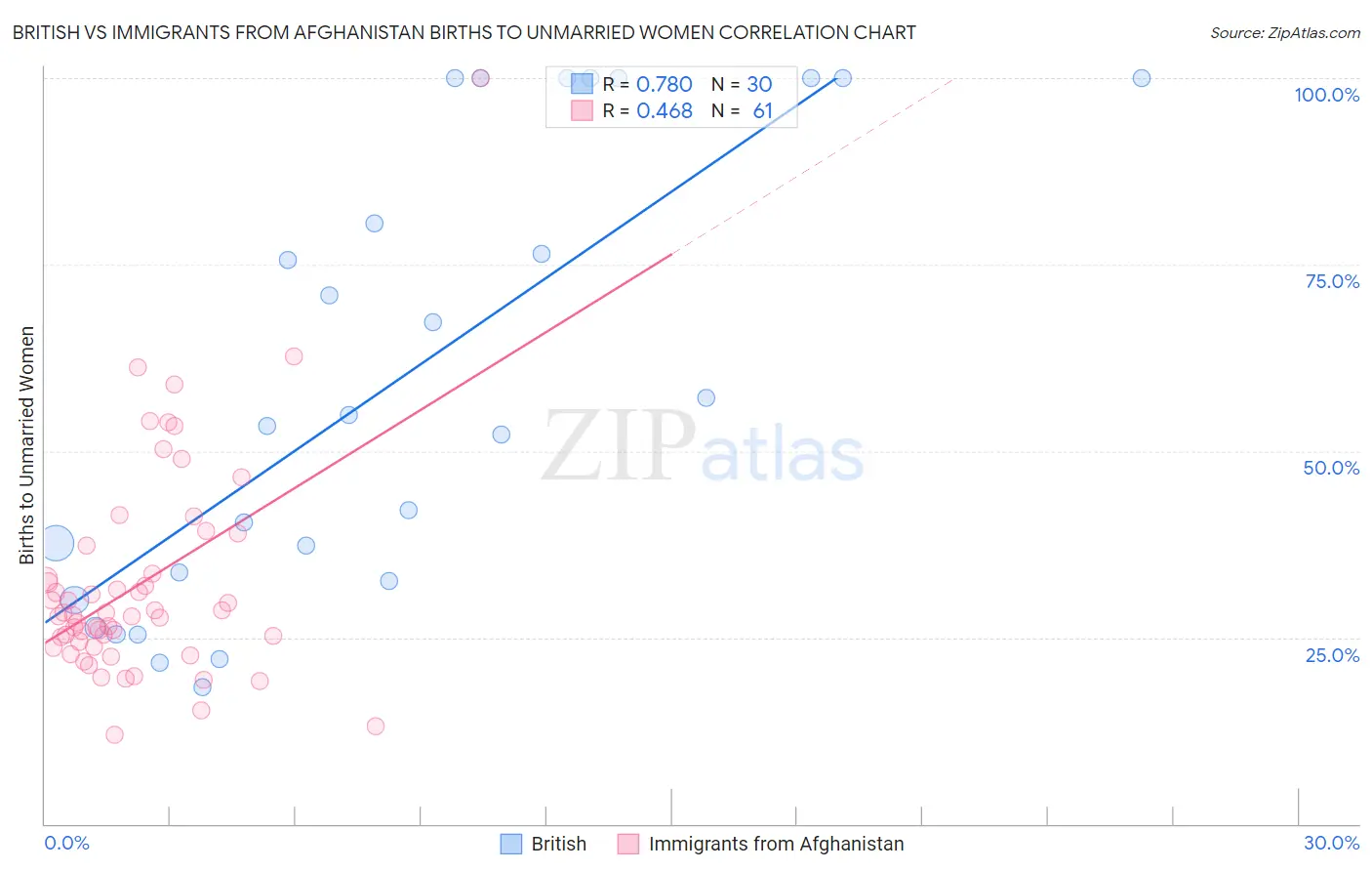 British vs Immigrants from Afghanistan Births to Unmarried Women