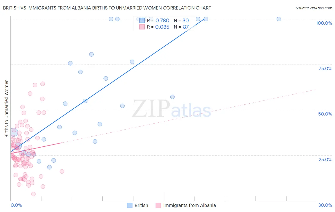 British vs Immigrants from Albania Births to Unmarried Women