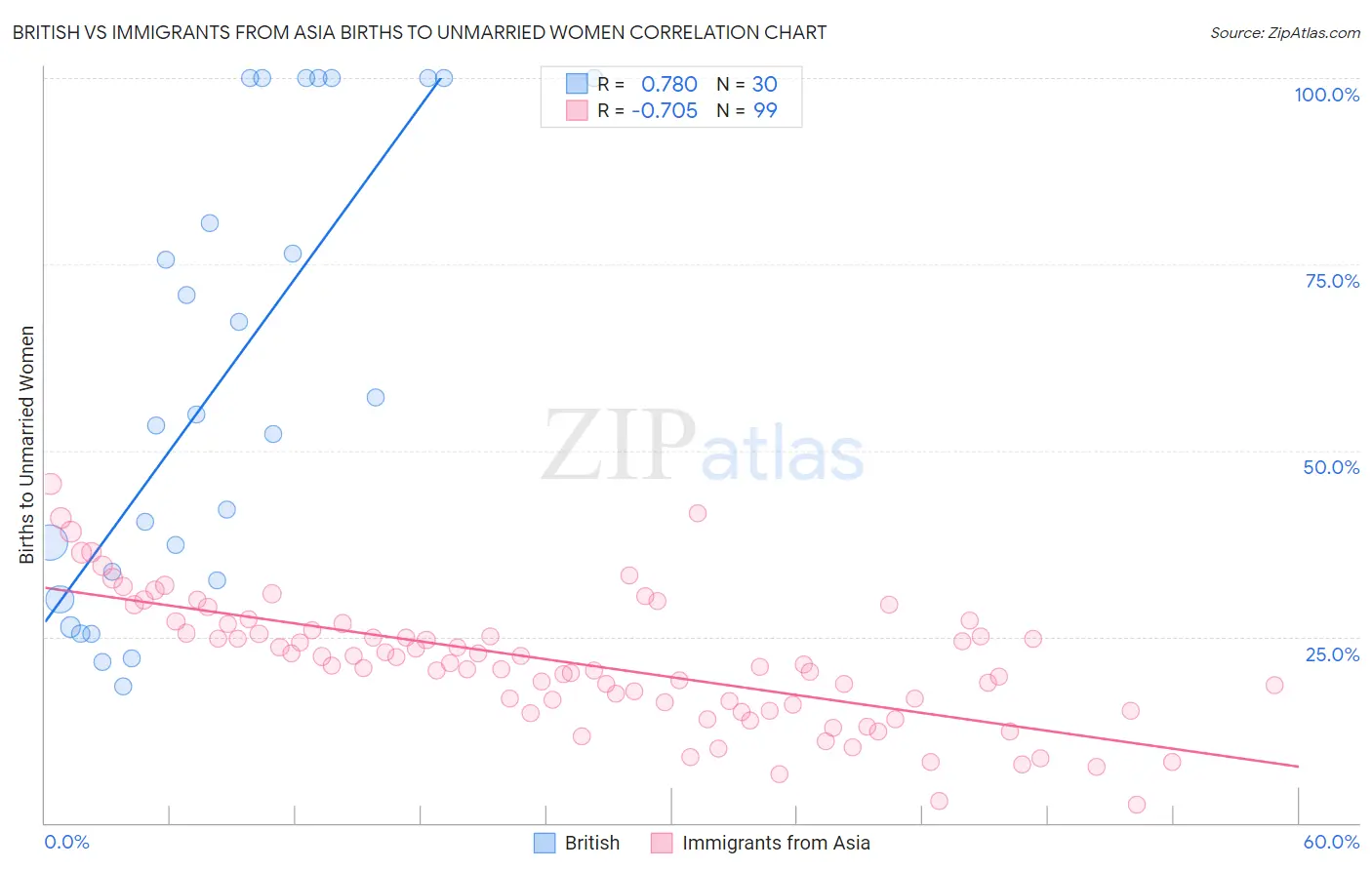 British vs Immigrants from Asia Births to Unmarried Women