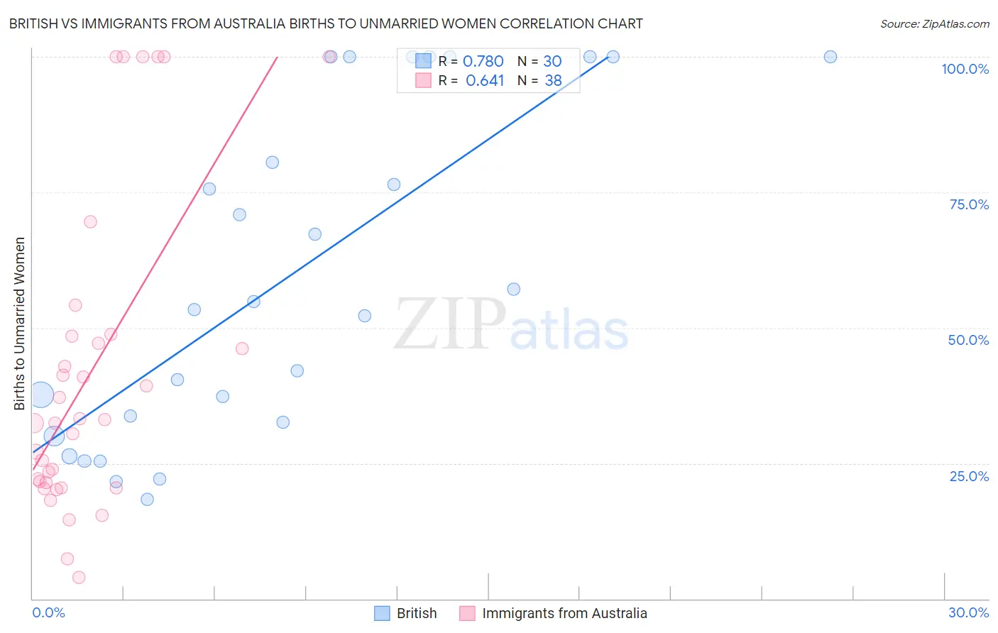 British vs Immigrants from Australia Births to Unmarried Women