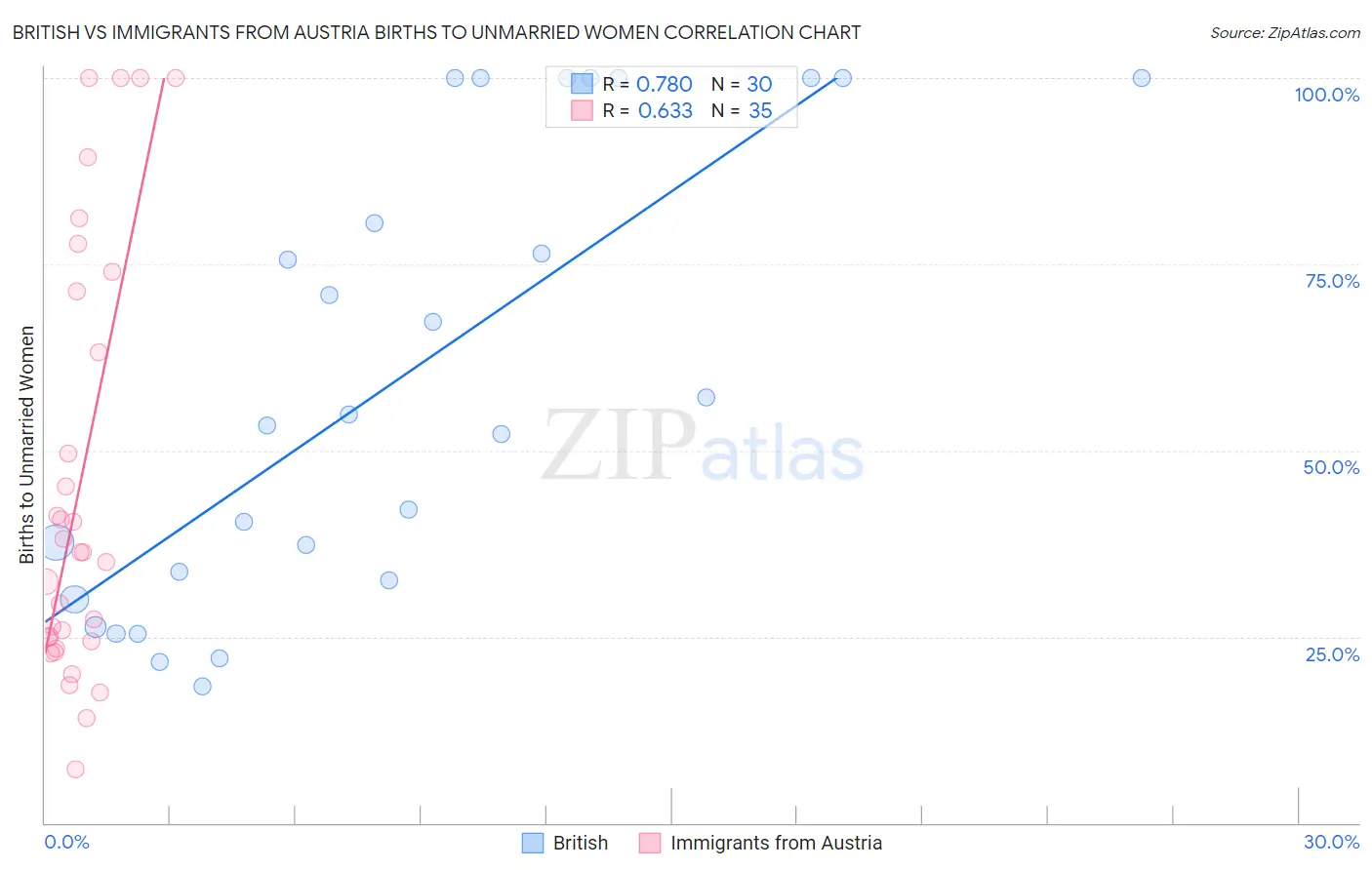 British vs Immigrants from Austria Births to Unmarried Women