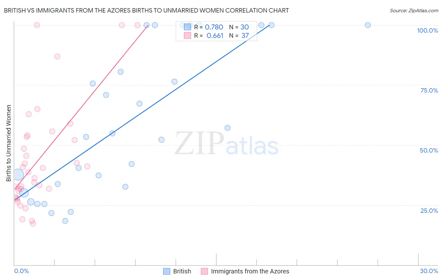 British vs Immigrants from the Azores Births to Unmarried Women