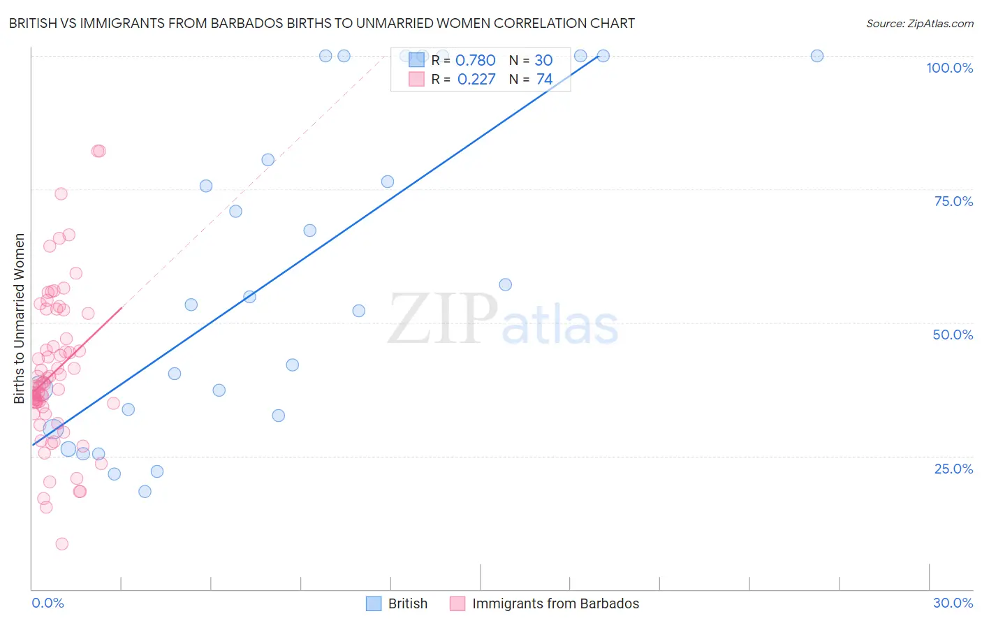 British vs Immigrants from Barbados Births to Unmarried Women