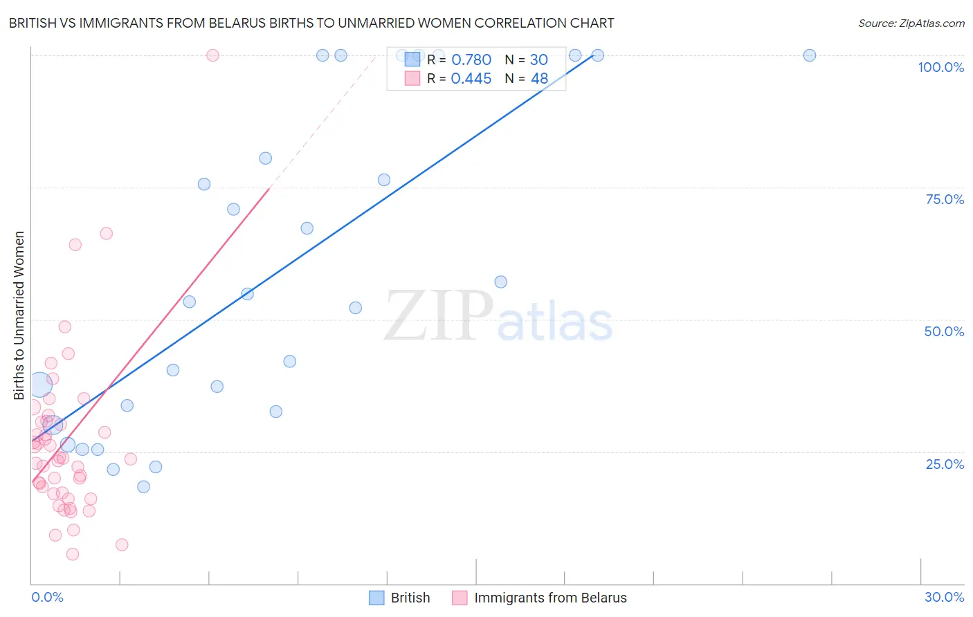 British vs Immigrants from Belarus Births to Unmarried Women