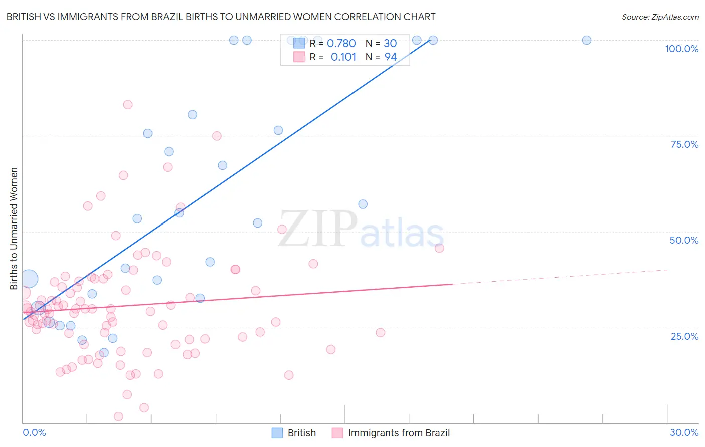 British vs Immigrants from Brazil Births to Unmarried Women