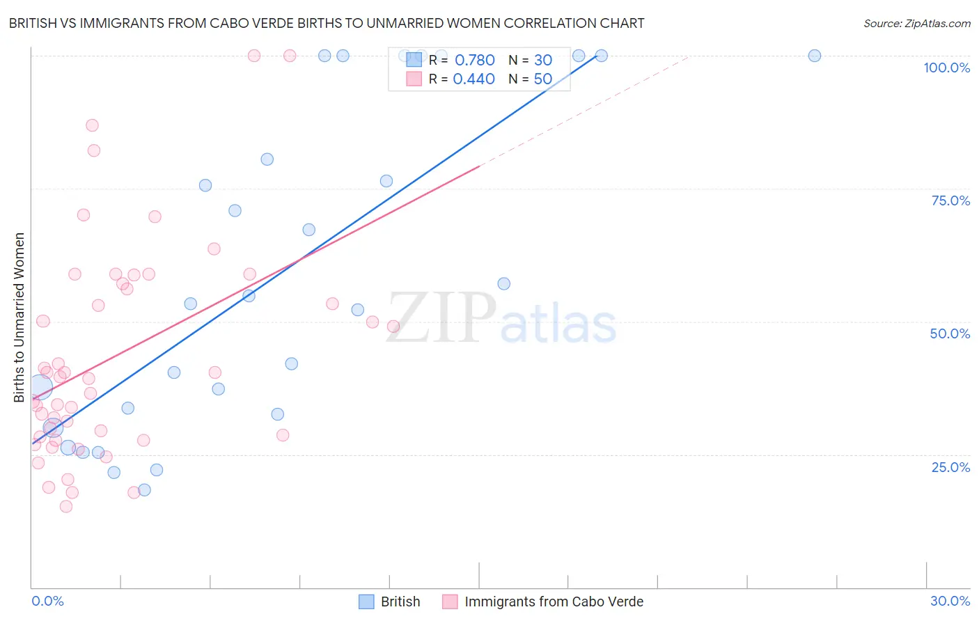 British vs Immigrants from Cabo Verde Births to Unmarried Women