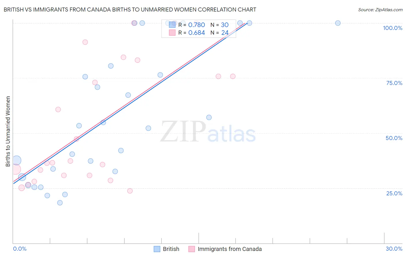 British vs Immigrants from Canada Births to Unmarried Women