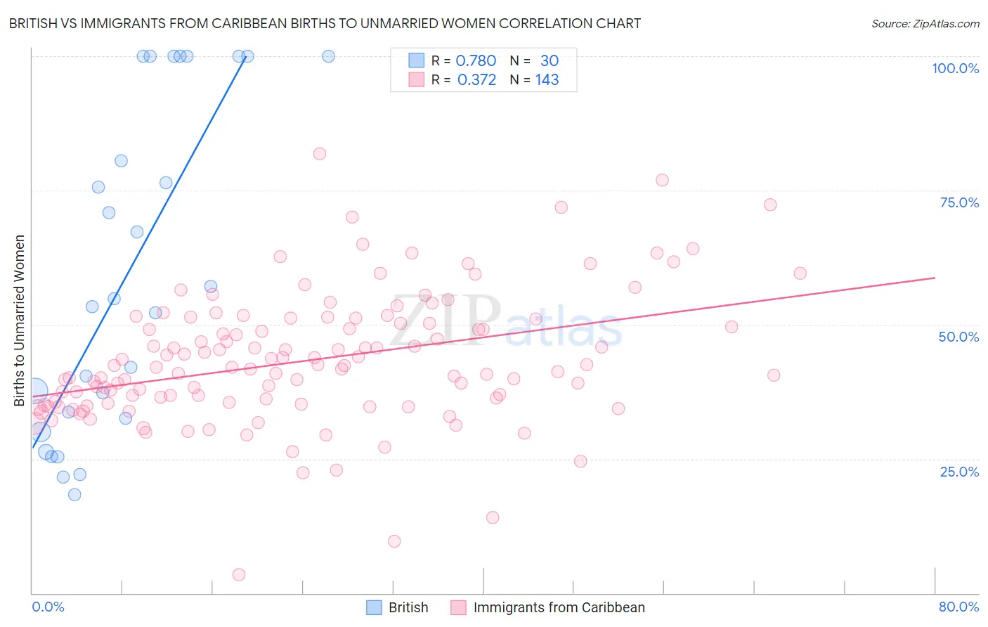 British vs Immigrants from Caribbean Births to Unmarried Women