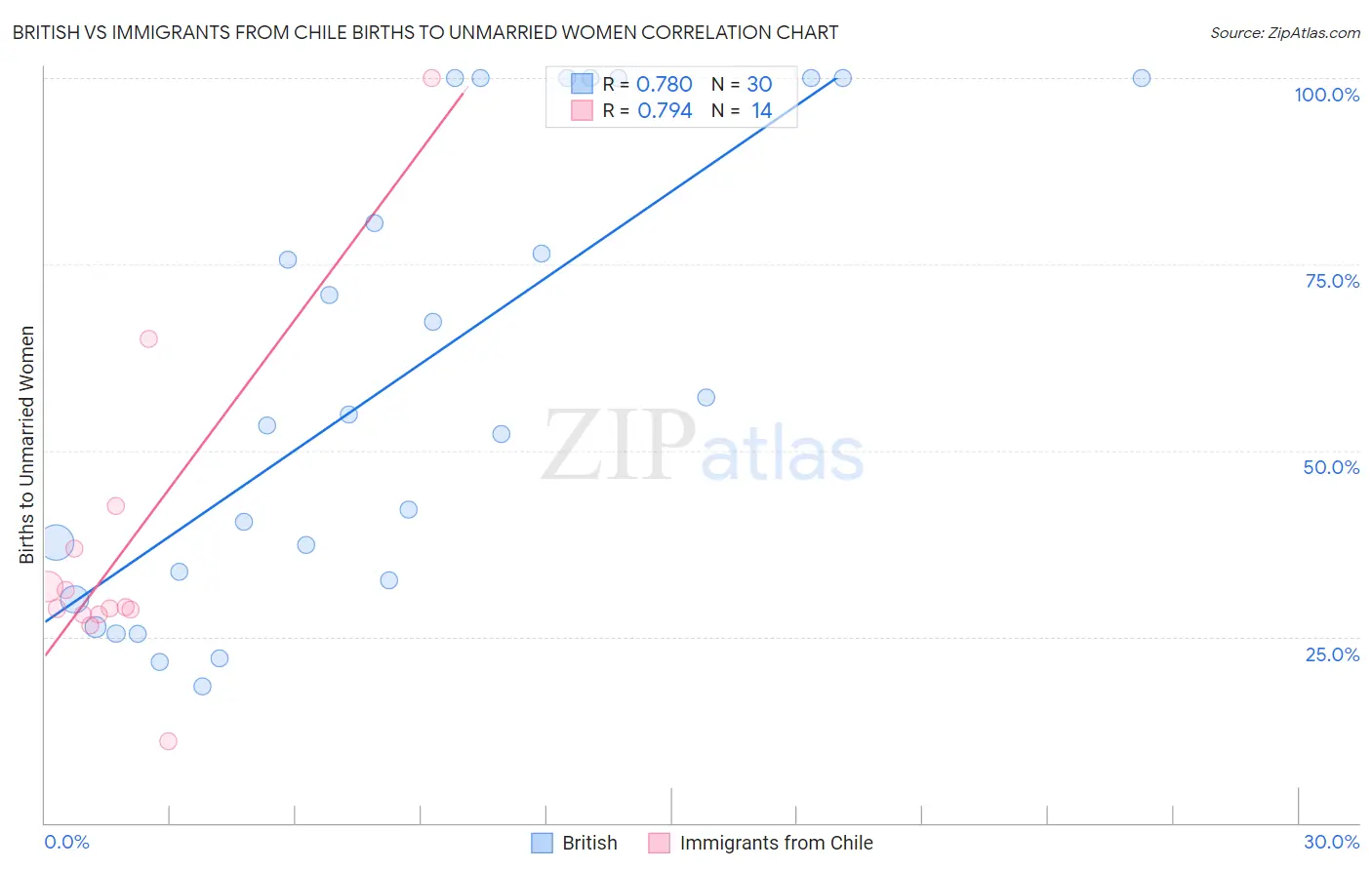 British vs Immigrants from Chile Births to Unmarried Women