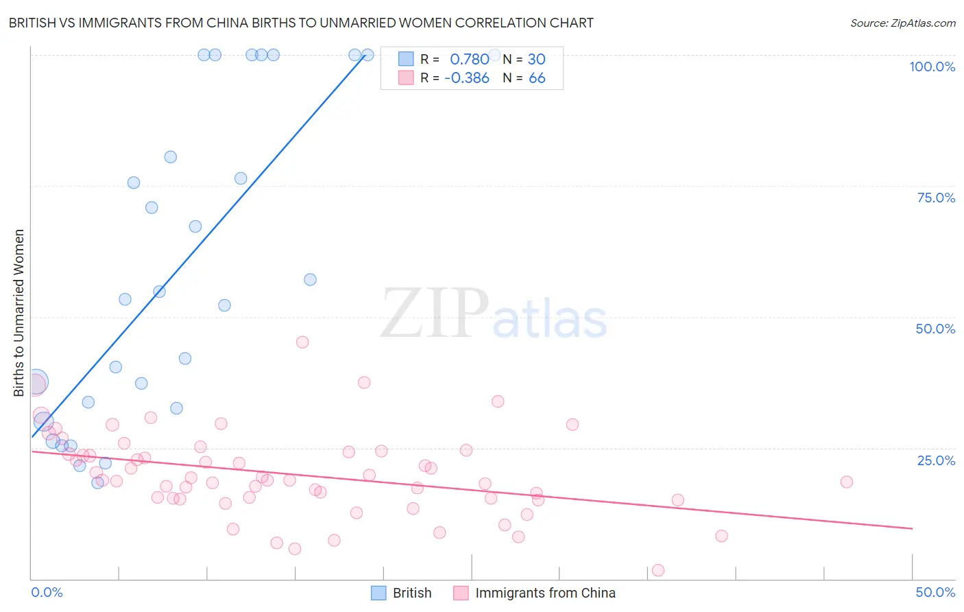 British vs Immigrants from China Births to Unmarried Women