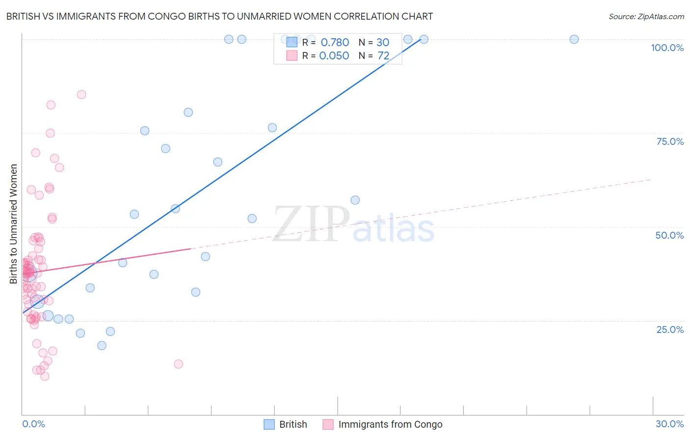 British vs Immigrants from Congo Births to Unmarried Women