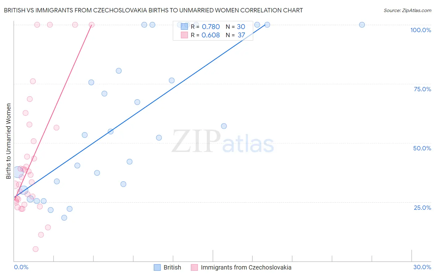 British vs Immigrants from Czechoslovakia Births to Unmarried Women