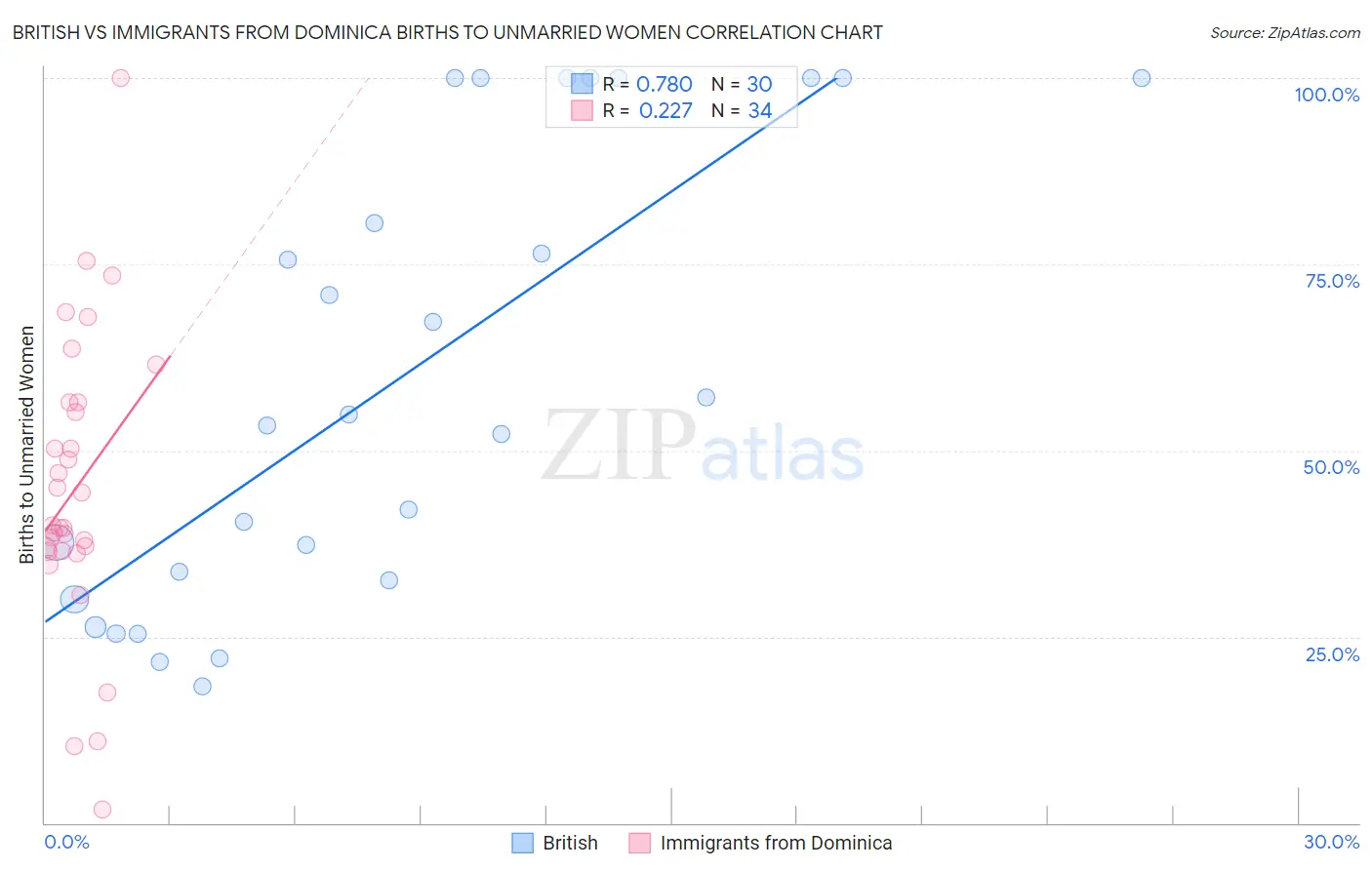 British vs Immigrants from Dominica Births to Unmarried Women