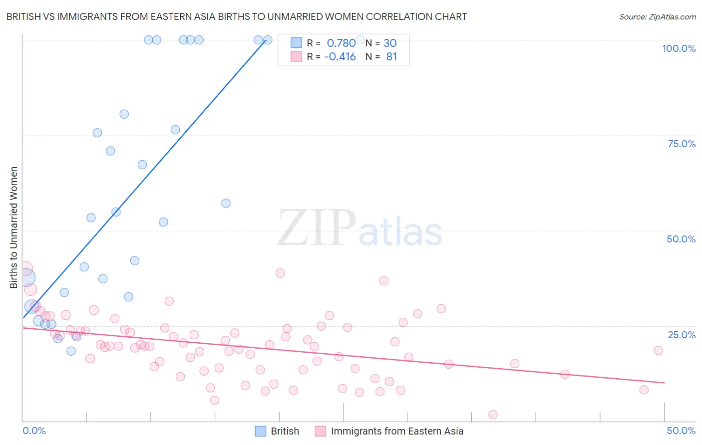 British vs Immigrants from Eastern Asia Births to Unmarried Women