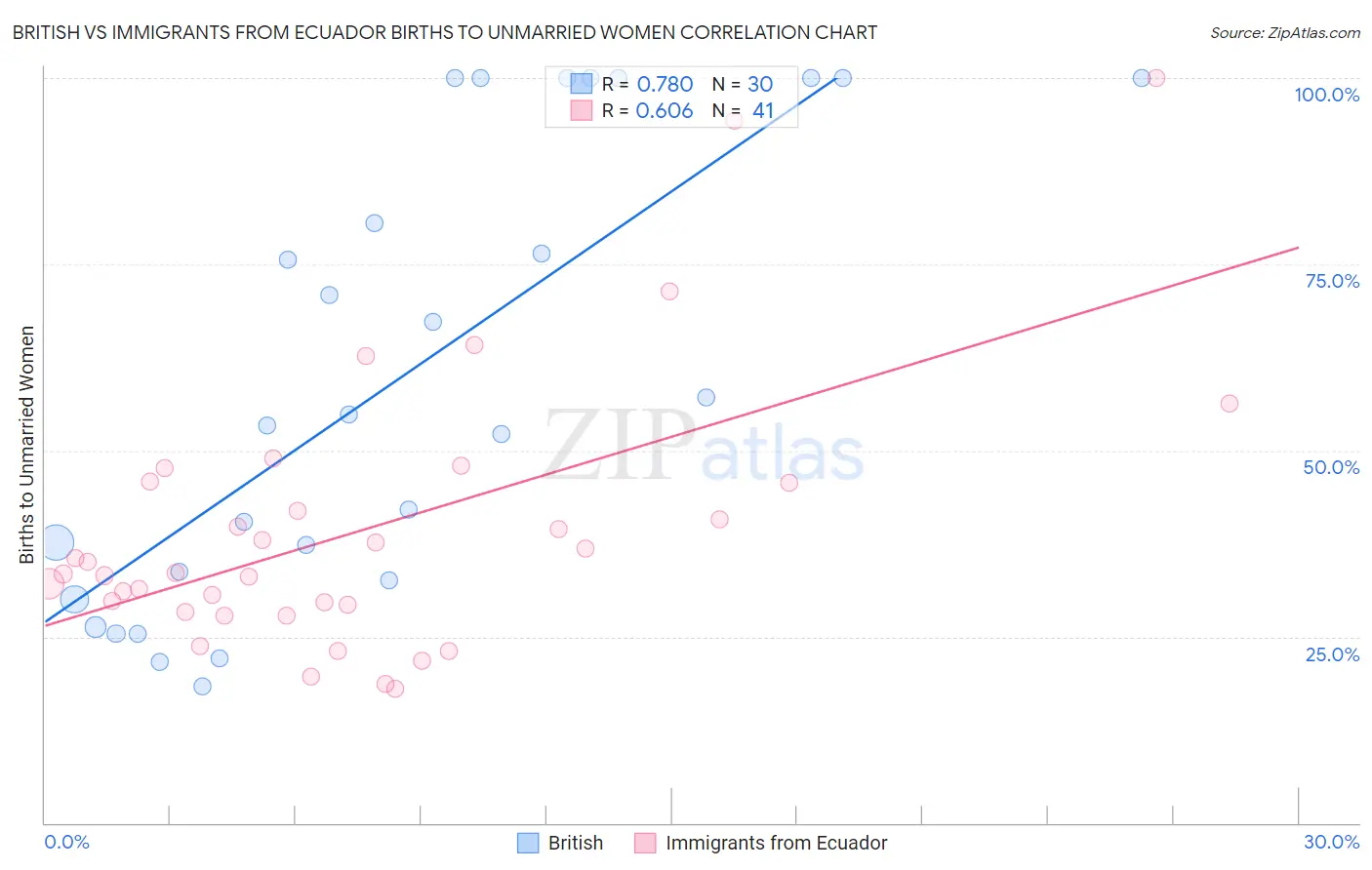 British vs Immigrants from Ecuador Births to Unmarried Women