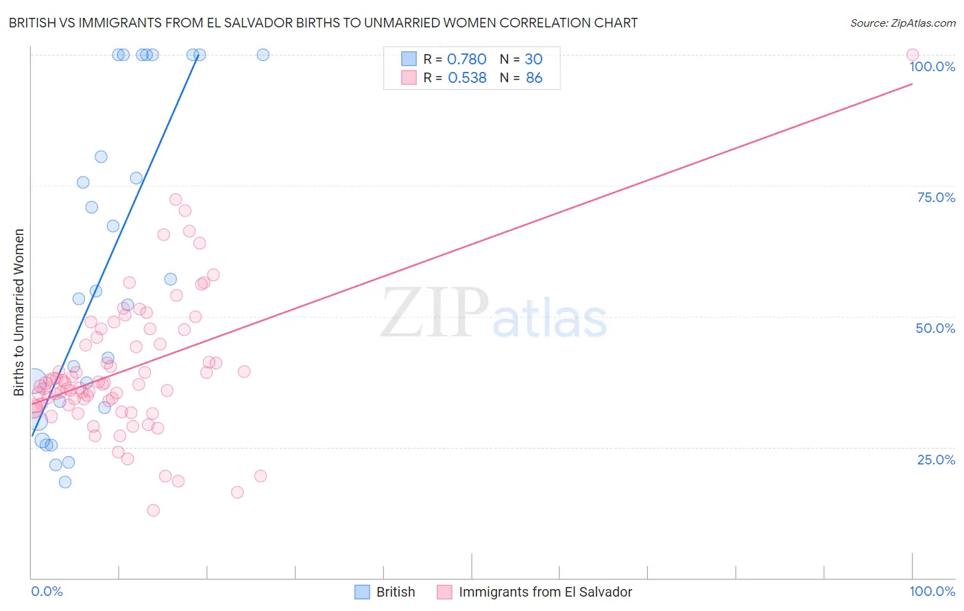 British vs Immigrants from El Salvador Births to Unmarried Women