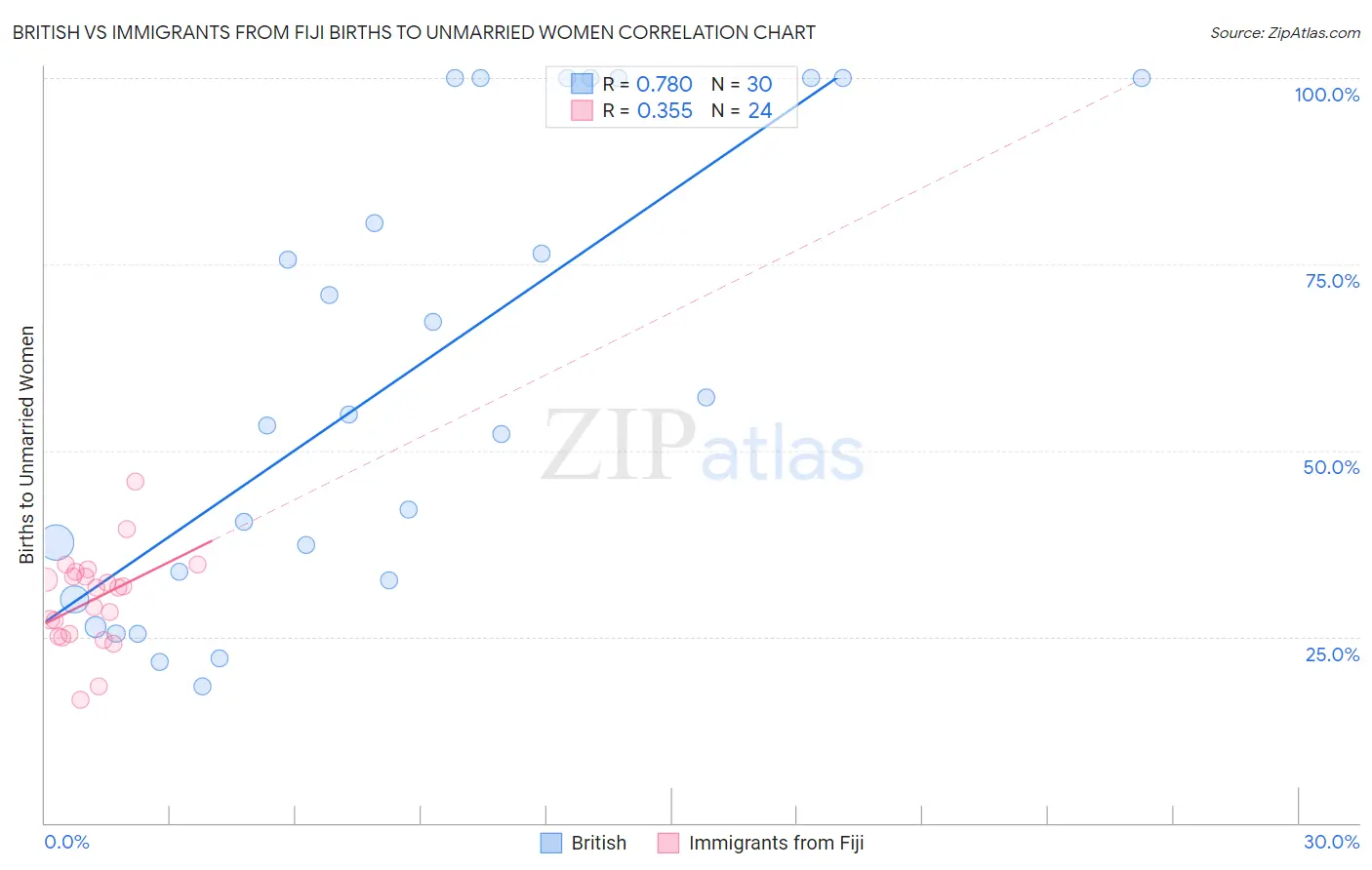 British vs Immigrants from Fiji Births to Unmarried Women