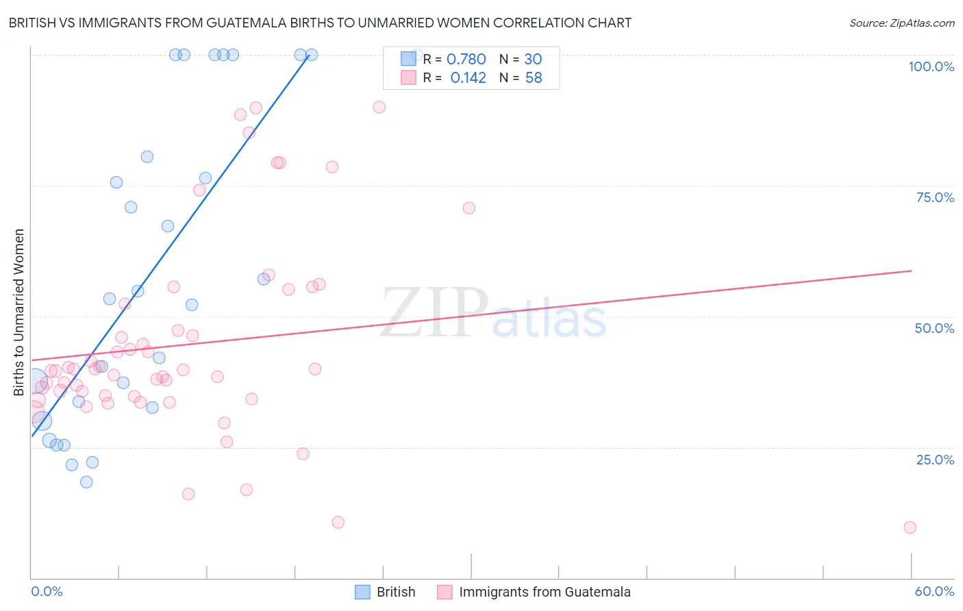 British vs Immigrants from Guatemala Births to Unmarried Women