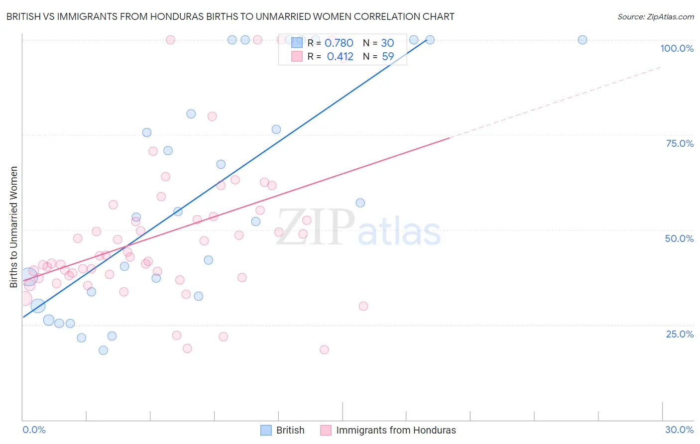 British vs Immigrants from Honduras Births to Unmarried Women