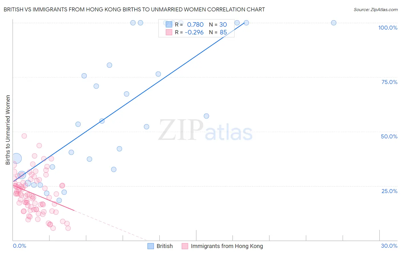 British vs Immigrants from Hong Kong Births to Unmarried Women