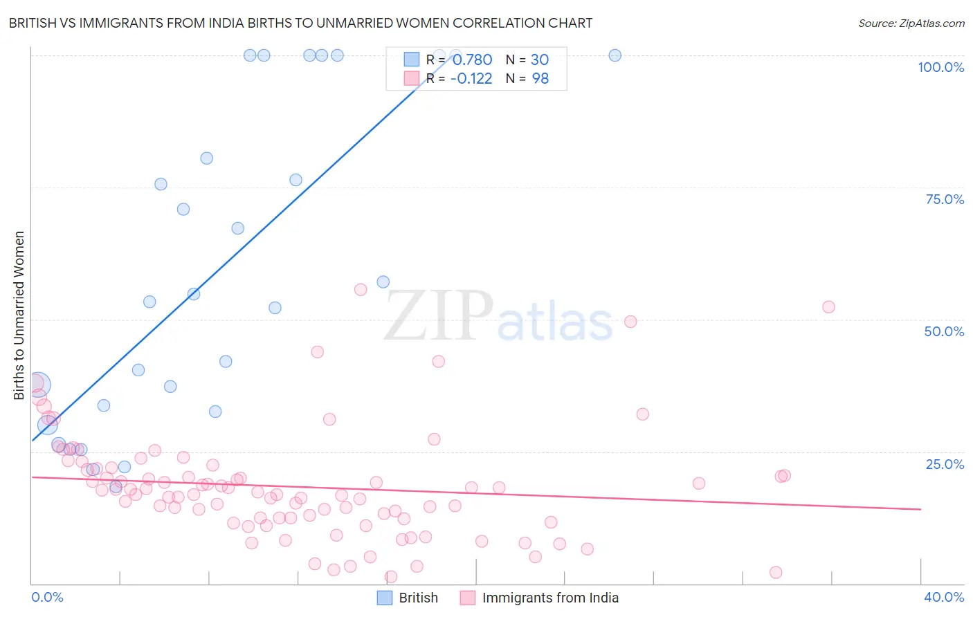 British vs Immigrants from India Births to Unmarried Women