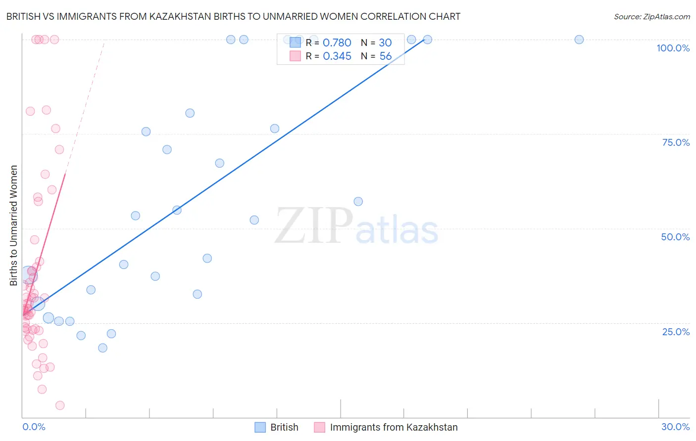British vs Immigrants from Kazakhstan Births to Unmarried Women