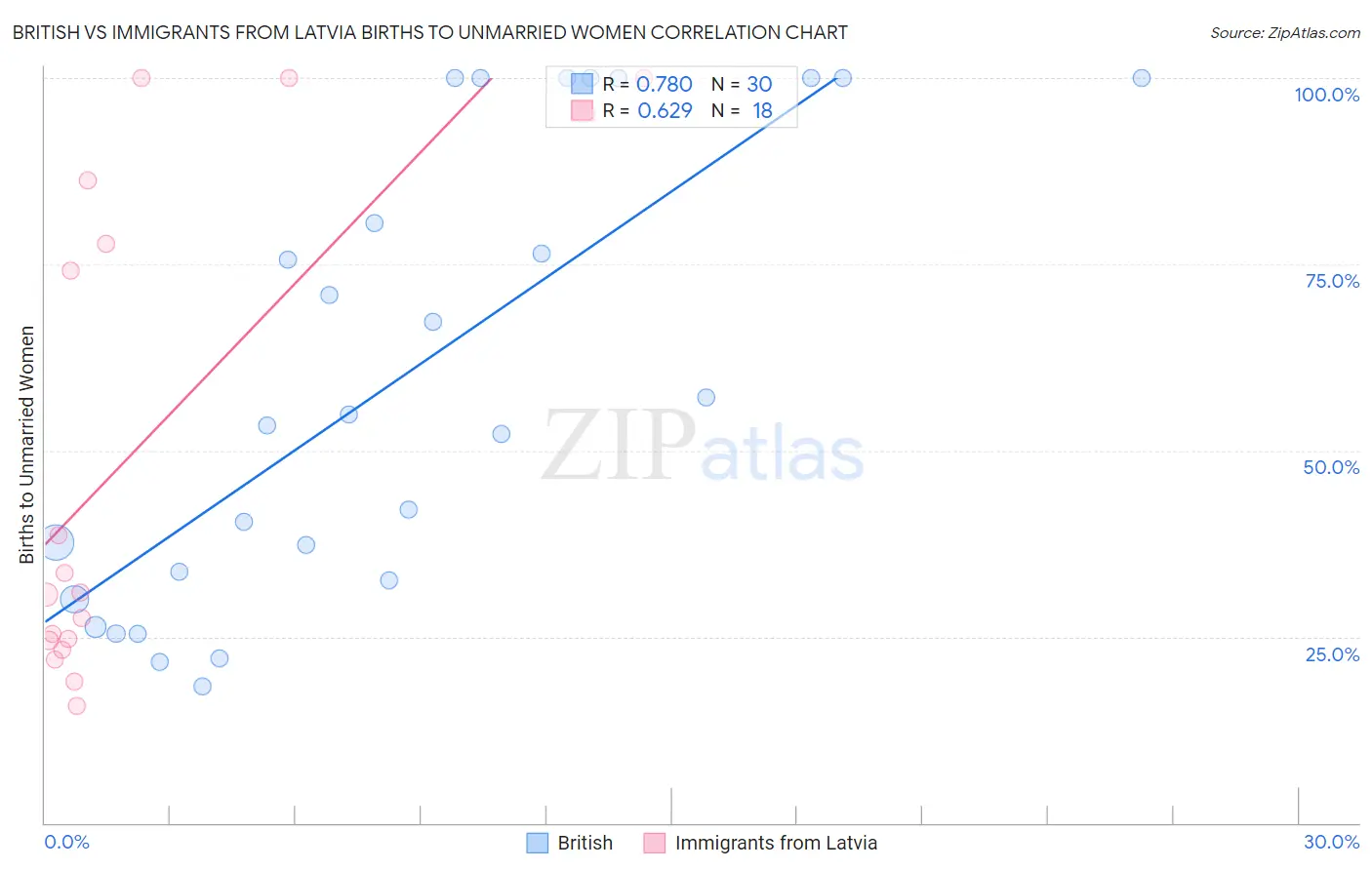 British vs Immigrants from Latvia Births to Unmarried Women
