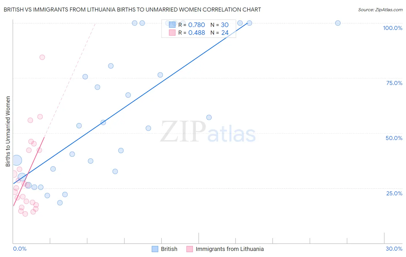 British vs Immigrants from Lithuania Births to Unmarried Women