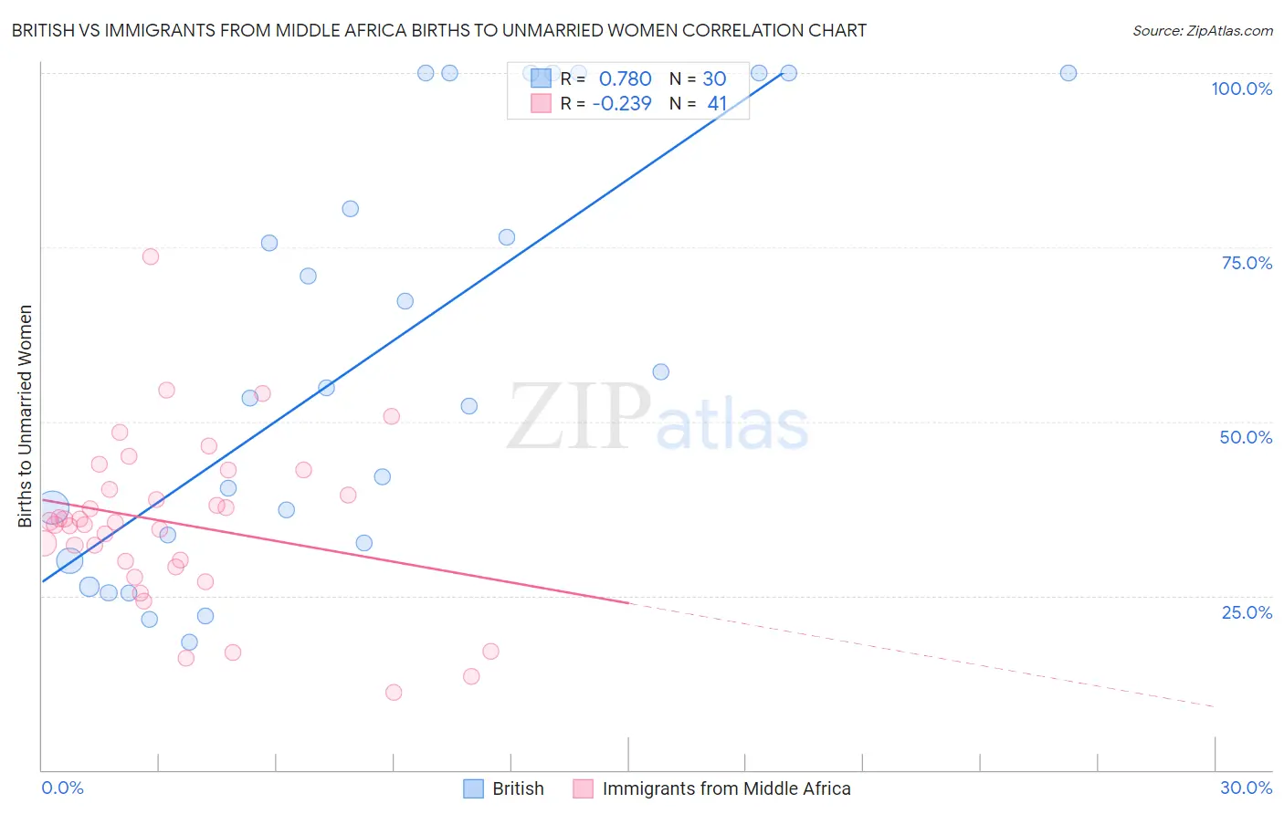 British vs Immigrants from Middle Africa Births to Unmarried Women