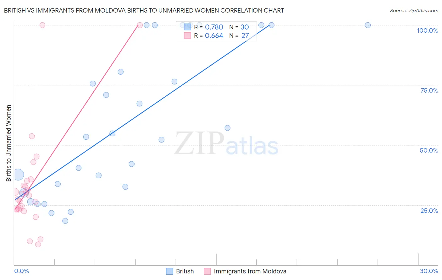 British vs Immigrants from Moldova Births to Unmarried Women