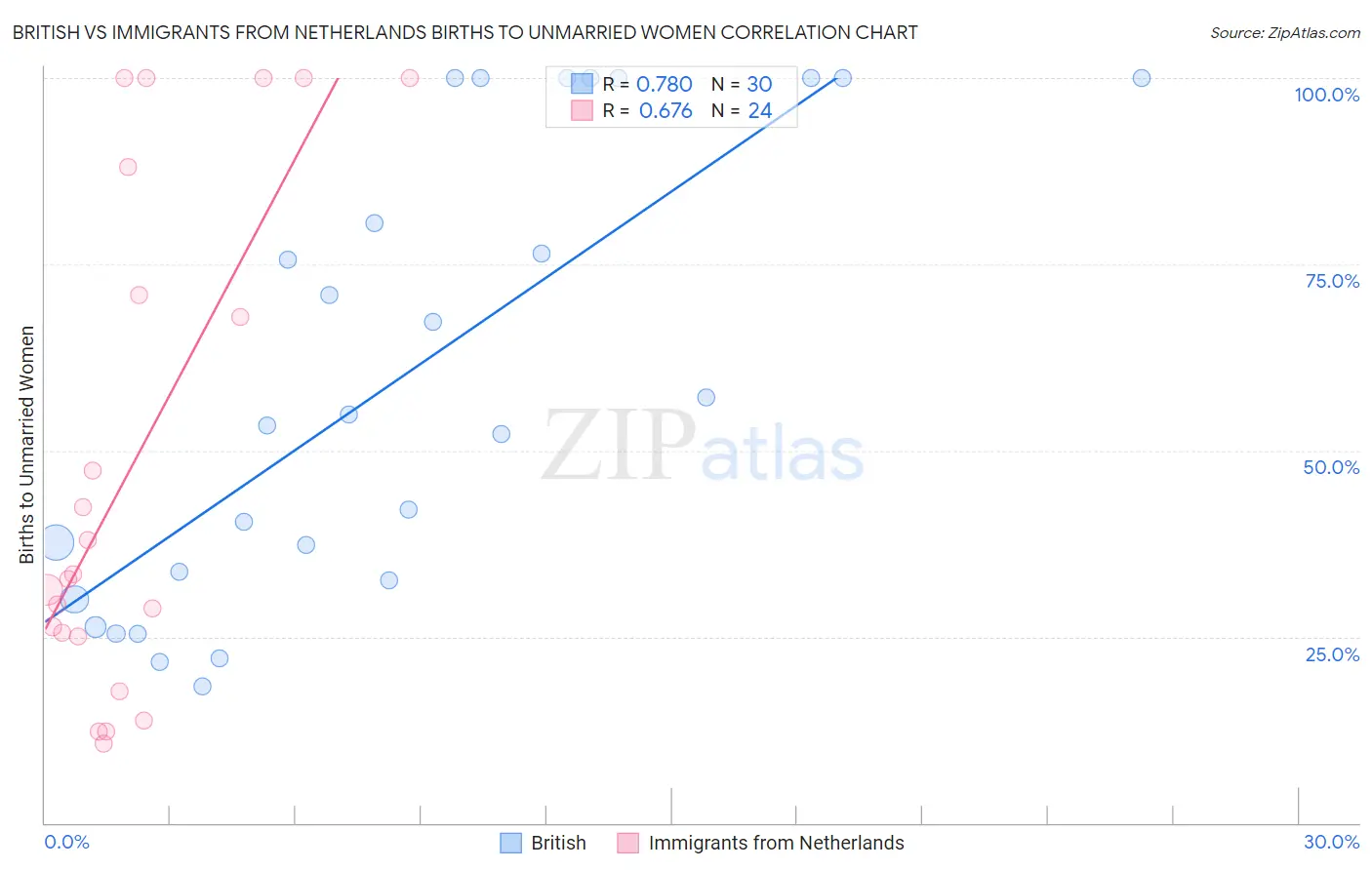 British vs Immigrants from Netherlands Births to Unmarried Women