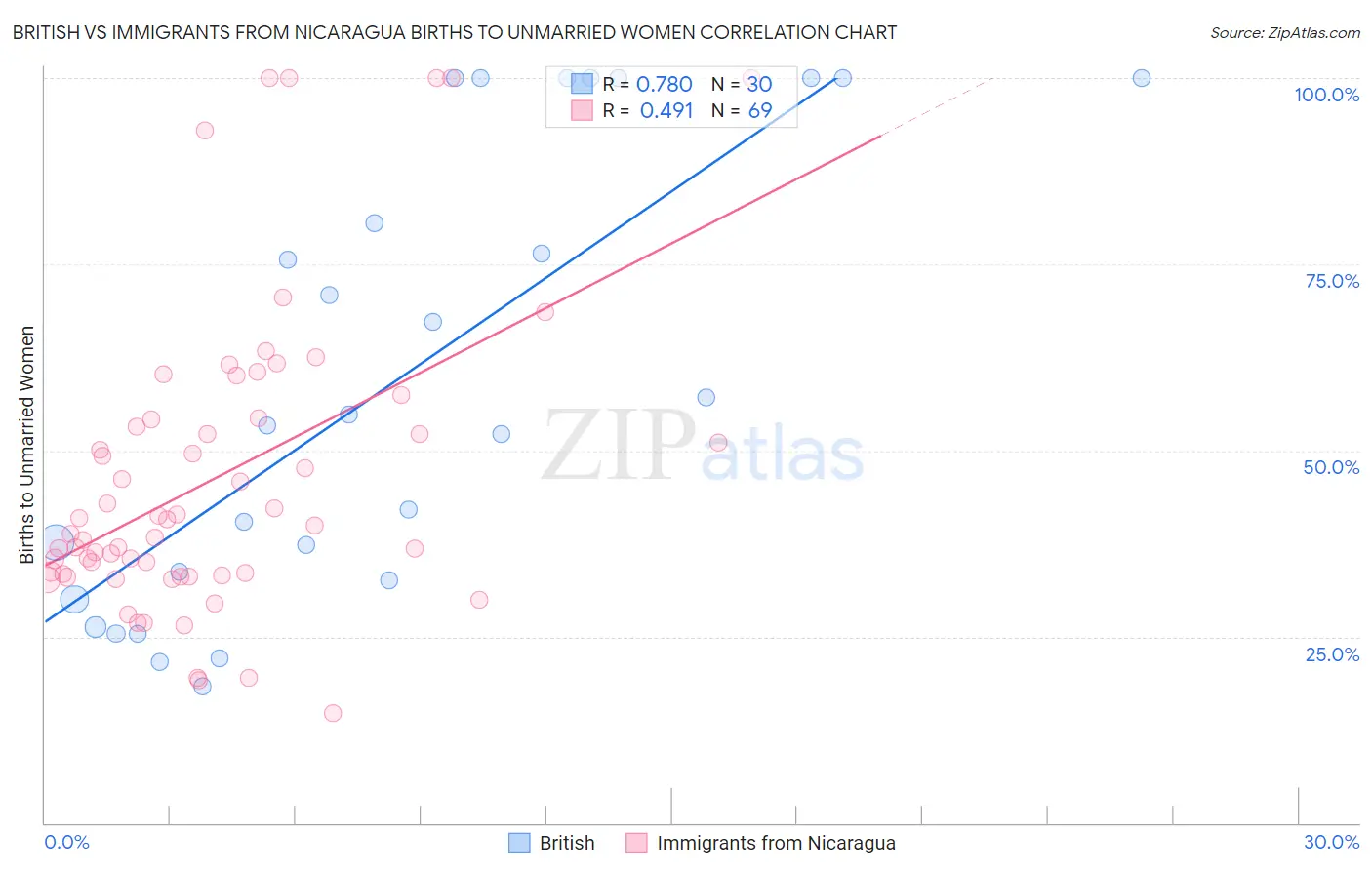 British vs Immigrants from Nicaragua Births to Unmarried Women