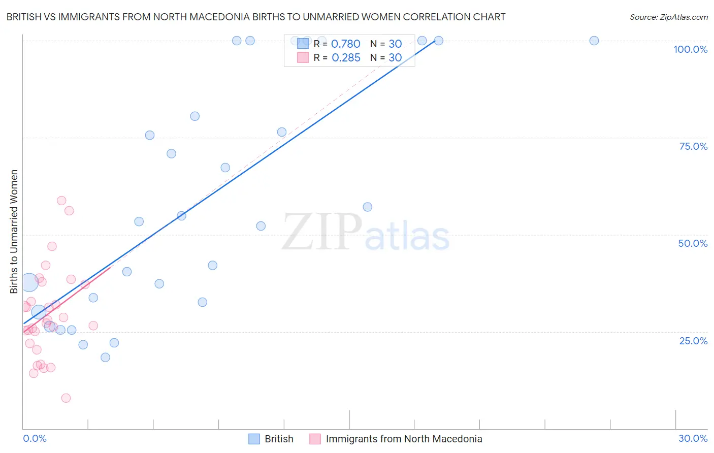 British vs Immigrants from North Macedonia Births to Unmarried Women