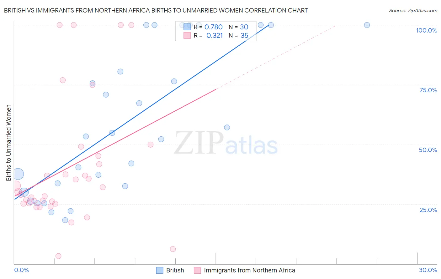 British vs Immigrants from Northern Africa Births to Unmarried Women