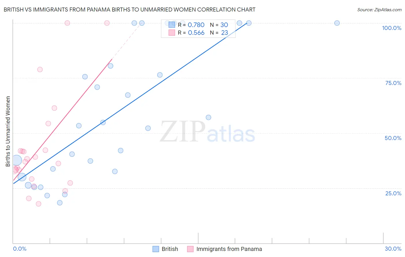British vs Immigrants from Panama Births to Unmarried Women