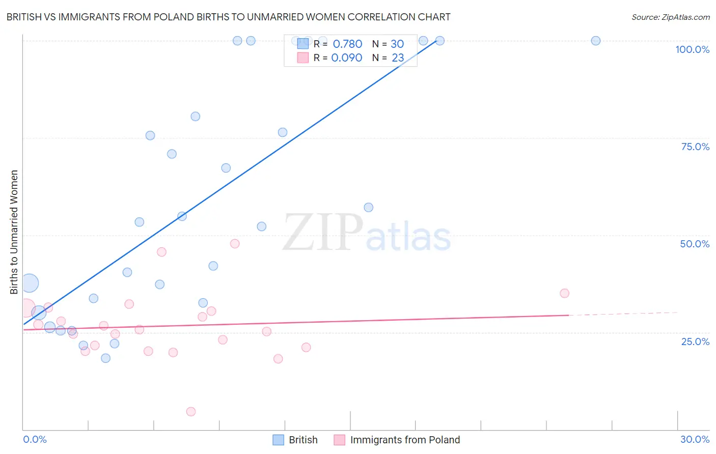 British vs Immigrants from Poland Births to Unmarried Women