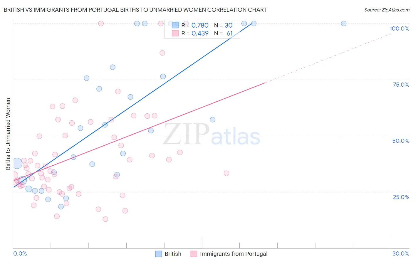 British vs Immigrants from Portugal Births to Unmarried Women