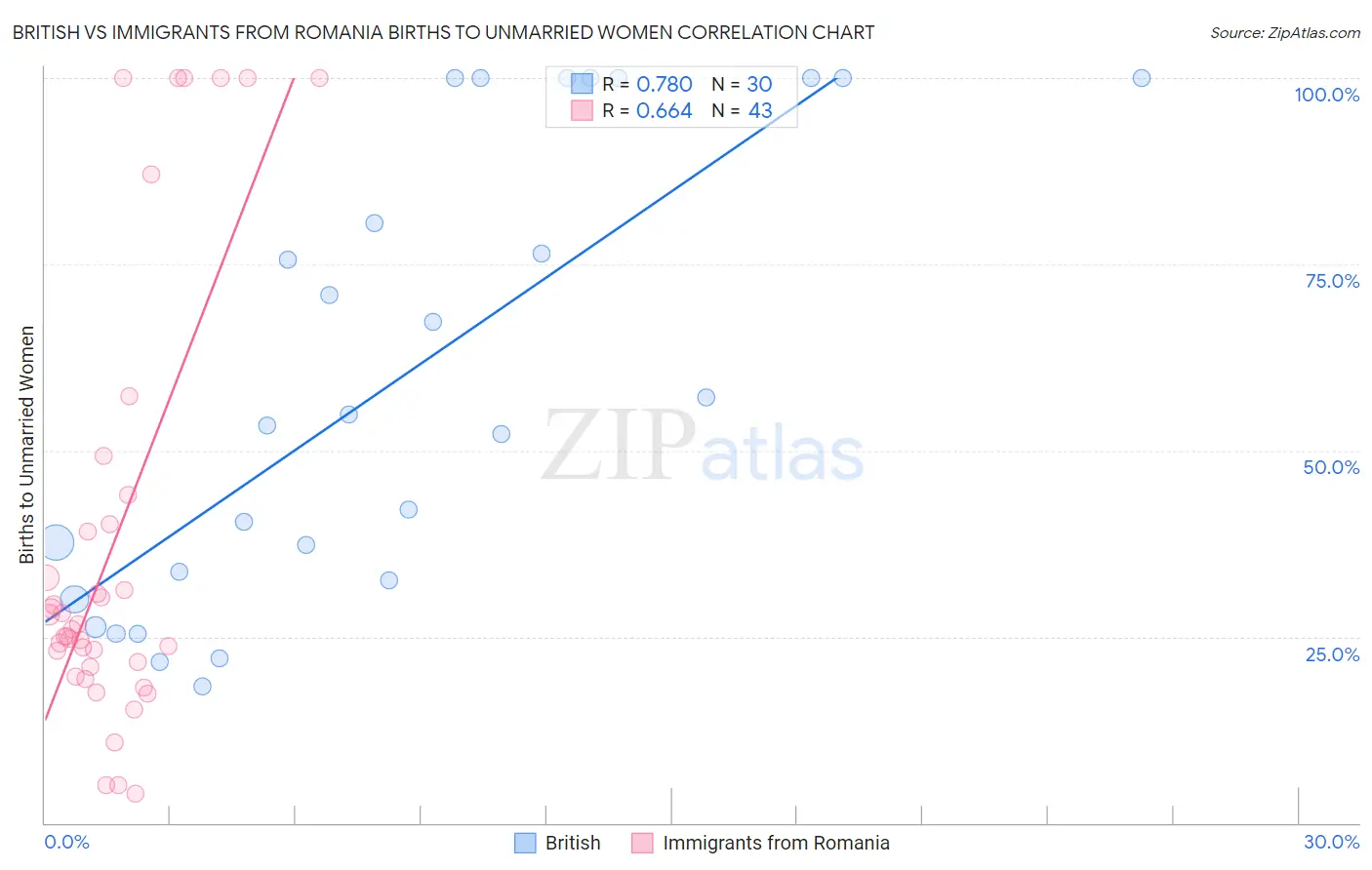 British vs Immigrants from Romania Births to Unmarried Women