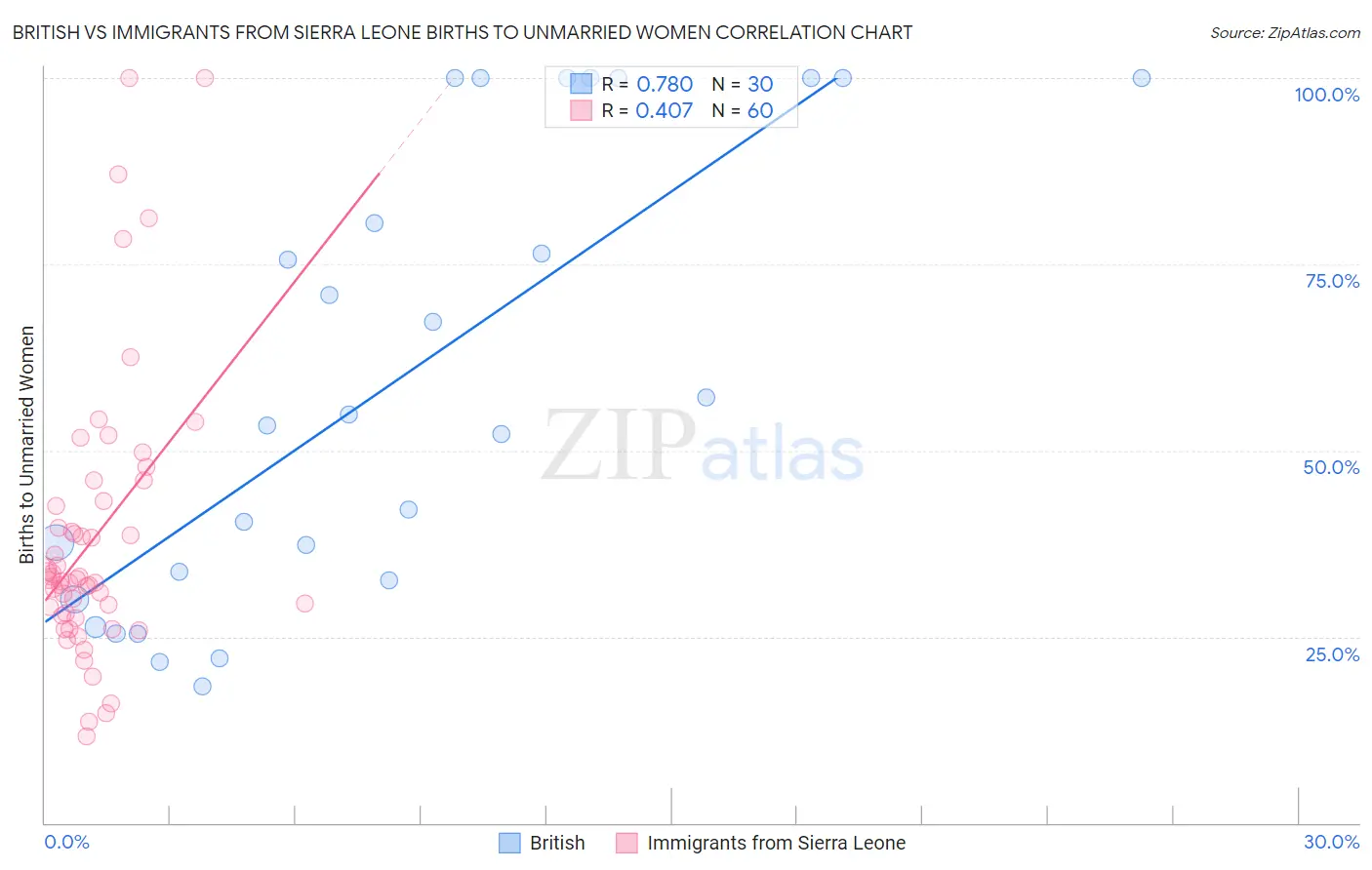 British vs Immigrants from Sierra Leone Births to Unmarried Women