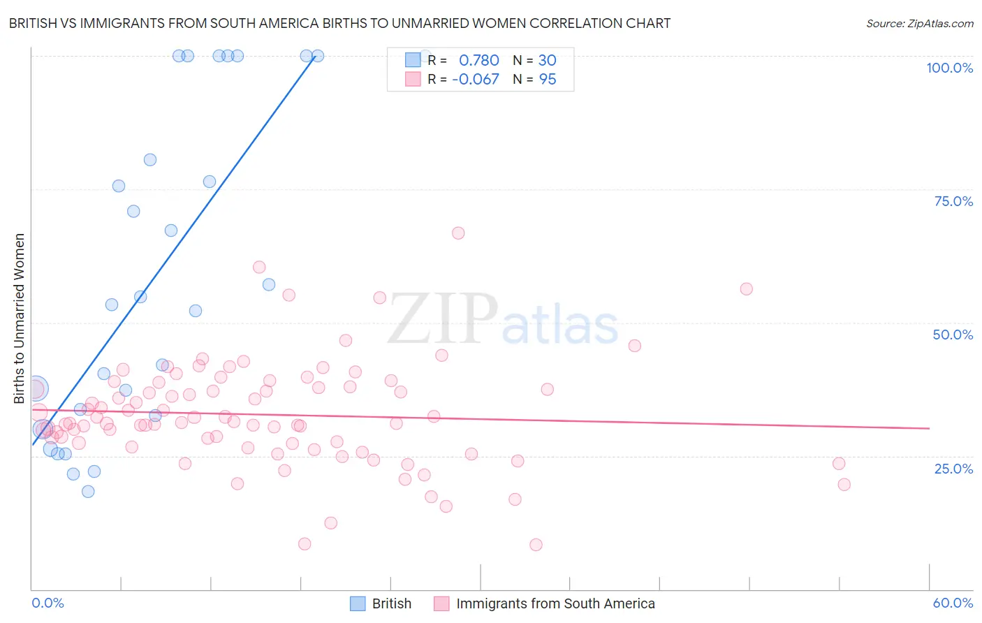 British vs Immigrants from South America Births to Unmarried Women