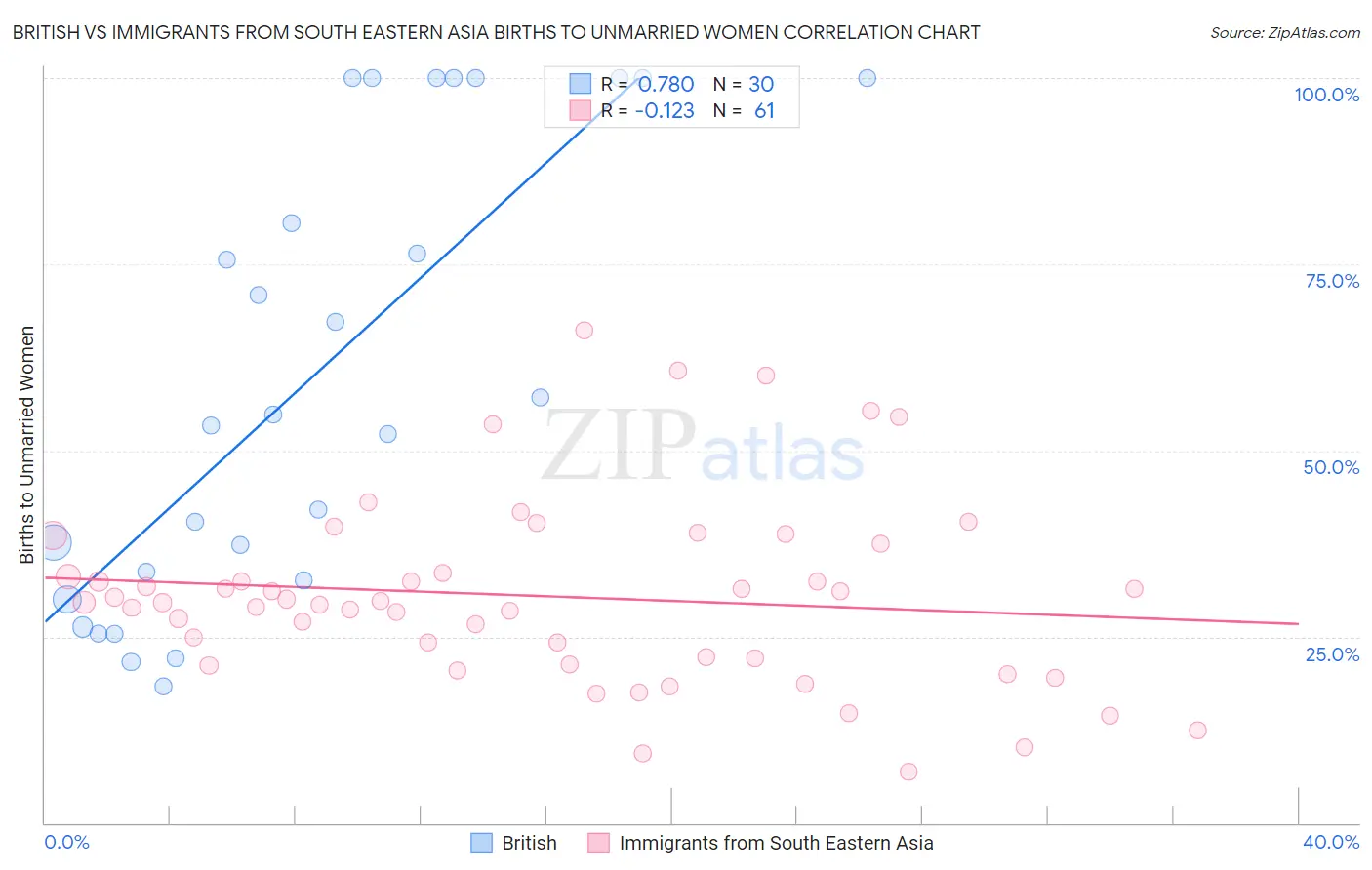 British vs Immigrants from South Eastern Asia Births to Unmarried Women